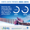 HINTS Data Trends 2003 - 2015
Americans who believe that there is something they can do to lower their chances of getting cancer:
2015: 71.5%
2003: 64.7%
[Footer] Learn more about HINTS and download datasets at https://hints.cancer.gov, Follow us on Twitter