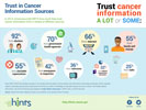 TITLE: American’s Trust in Cancer Information Sources
INTRO: In 2014, Americans told HINTS how much they trust cancer information from a variety of different sources. 
DATA POINTS:
Trust cancer information “a lot” or “some”:
•	A Doctor: 92%
•	Government Health Agencies: 70%
•	Internet: 66% 
•	Family and Friends: 55% 
•	Charitable Organizations: 55%
•	Newspapers or magazines: 42%
•	Television: 36%
•	Religious Organizations and Leaders: 32%
•	Radio: 25%
SOURCE: Health Information National Trends Survey (HINTS), 2014, National Cancer Institute
Since 2003, HINTS has tracked changes in the rapidly evolving health communication and information technology landscape. HINTS regularly collects nationally representative data about the American public’s knowledge of, attitudes toward, and use of cancer, and health related information. Get 2014 and all previous datasets at https://hints.cancer.gov in SPSS, SAS, or STATA formats. 
FOOTER:
Follow us on Facebook and Twitter
•	IMAGES: Facebook Logo, Twitter Logo
IMAGE: HINTS Logo
https://hints.cancer.gov