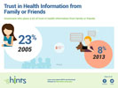 TITLE: American Trust in Health Information from family or friends
Americans who place a lot of trust in health information from family or friends
•	2005: 23%
•	2013: 8%
•	*15% difference
*P Less than 0.01
FOOTER:
Follow us on Facebook and Twitter
•	IMAGES: Facebook Logo, Twitter Logo
IMAGE: HINTS Logo
Learn more about HINTS and download datasets at https://hints.cancer.gov