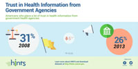 TITLE: American Trust in Health Information from Government Agencies
Americans who place a lot of trust in health information from Government Health Agencies
•	2008: 31%
•	2013: 26%
•	*5% difference
*P=0.03
FOOTER:
Follow us on Facebook and Twitter
•	IMAGES: Facebook Logo, Twitter Logo
IMAGE: HINTS Logo
Learn more about HINTS and download datasets at https://hints.cancer.gov