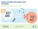 TITLE: American Trust in Health Information from the radio
Americans who trust health information from the radio
•	2005: 85%
•	2013: 72%
•	*7% difference
*P less than 0.01
FOOTER:
Follow us on Facebook and Twitter
•	IMAGES: Facebook Logo, Twitter Logo
IMAGE: HINTS Logo
Learn more about HINTS and download datasets at https://hints.cancer.gov