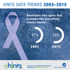 HINTS Data Trends 2003 - 2015
Americans who agree that it seems like everything causes cancer:
2015: 54.2%
2003: 46.9%
[Footer] Learn more about HINTS and download datasets at https://hints.cancer.gov, Follow us on Twitter