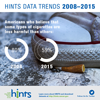 Want Health Communications Data for Next Semester? We have new HINTS data for you!
Americans who think smoking cigarettes for less than 1 year can harm your health:
67.4%
[Footer] Learn more about HINTS and download datasets at https://hints.cancer.gov, Follow us on Twitter