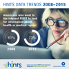HINTS Data Trends 2008 - 2015
Americans who went to the internet FIRST to look for information about health or medical topics:
2015: 72.8%
2008: 61%
[Footer] Learn more about HINTS and download datasets at https://hints.cancer.gov, Follow us on Twitter