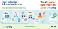 TITLE: American’s Trust in Cancer Information Sources
INTRO: In 2014, Americans told HINTS how much they trust cancer information from a variety of different sources. 
DATA POINTS:
Trust cancer information “a lot” or “some”:
•	A Doctor: 92%
•	Government Health Agencies: 70%
•	Internet: 66% 
•	Family and Friends: 55% 
•	Charitable Organizations: 55%
•	Newspapers or magazines: 42%
•	Television: 36%
•	Religious Organizations and Leaders: 32%
•	Radio: 25%
SOURCE: Health Information National Trends Survey (HINTS), 2014, National Cancer Institute
Since 2003, HINTS has tracked changes in the rapidly evolving health communication and information technology landscape. HINTS regularly collects nationally representative data about the American public’s knowledge of, attitudes toward, and use of cancer, and health related information. Get 2014 and all previous datasets at https://hints.cancer.gov in SPSS, SAS, or STATA formats. 
FOOTER:
Follow us on Facebook and Twitter
•	IMAGES: Facebook Logo, Twitter Logo
IMAGE: HINTS Logo
https://hints.cancer.gov