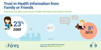 TITLE: American Trust in Health Information from family or friends
Americans who place a lot of trust in health information from family or friends
•	2005: 23%
•	2013: 8%
•	*15% difference
*P Less than 0.01
FOOTER:
Follow us on Facebook and Twitter
•	IMAGES: Facebook Logo, Twitter Logo
IMAGE: HINTS Logo
Learn more about HINTS and download datasets at https://hints.cancer.gov