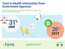 TITLE: American Trust in Health Information from Government Agencies
Americans who place a lot of trust in health information from Government Health Agencies
•	2008: 31%
•	2013: 26%
•	*5% difference
*P=0.03
FOOTER:
Follow us on Facebook and Twitter
•	IMAGES: Facebook Logo, Twitter Logo
IMAGE: HINTS Logo
Learn more about HINTS and download datasets at https://hints.cancer.gov