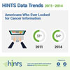 HINTS 4, Cycle 4 Infocards
TITLE: HINTS Data Trends 2011-2014
Americans who ever looked for cancer information
•	2011: 51%
•	2014: 54%
•	IMAGE: Overhead of two hands on a laptop computer
FOOTER:
Follow us on Facebook and Twitter
•	IMAGES: Facebook Logo, Twitter Logo
IMAGE: HINTS Logo
Learn more about HINTS and download datasets at https://hints.cancer.gov