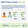 HINTS 4, Cycle 4 Infocards
TITLE: HINTS Data Trends 2011-2014
Americans who saw a healthcare professional and said the professional always explained things in a way that they understood
•	2011: 60%
•	2014: 63%
•	IMAGE: Patient talking to doctor
FOOTER:
Follow us on Facebook and Twitter
•	IMAGES: Facebook Logo, Twitter Logo
IMAGE: HINTS Logo
Learn more about HINTS and download datasets at https://hints.cancer.gov