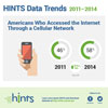HINTS 4, Cycle 4 Infocards
TITLE: HINTS Data Trends 2011-2014
Americans who accessed the internet through a cellular network
•	2011: 46%
•	2014: 58%
•	Statistically significant 12% increase 
•	IMAGE: Hand holding a smartphone
FOOTER:
Follow us on Facebook and Twitter
•	IMAGES: Facebook Logo, Twitter Logo
IMAGE: HINTS Logo
Learn more about HINTS and download datasets at https://hints.cancer.gov