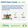 HINTS 4, Cycle 4 Infocards
TITLE: HINTS Data Trends 2011-2014
Americans who kept information from their healthcare provider because they were concerned about privacy/security of their medical record
•	2011: 12%
•	2014: 15%
•	Statistically significant 3% increase
•	IMAGE: Two women and a man standing, all with the same thought bubble image of a lock
FOOTER:
Follow us on Facebook and Twitter
•	IMAGES: Facebook Logo, Twitter Logo
IMAGE: HINTS Logo
Learn more about HINTS and download datasets at https://hints.cancer.gov