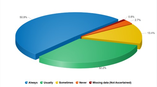 Chart Results for question